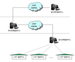 农村饮水安全系统